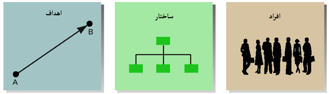 ویژگی های مشترک سازمانها